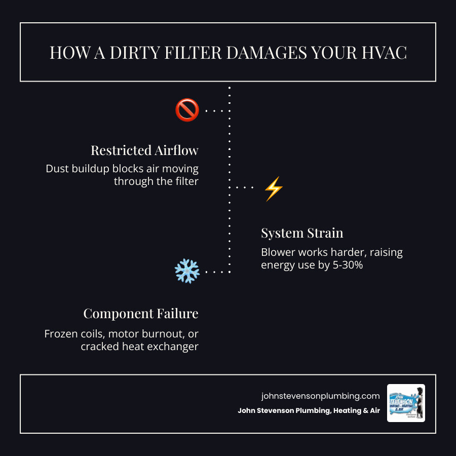 Infographic comparing airflow path and system impact through a clean filter versus a clogged dirty filter infographic