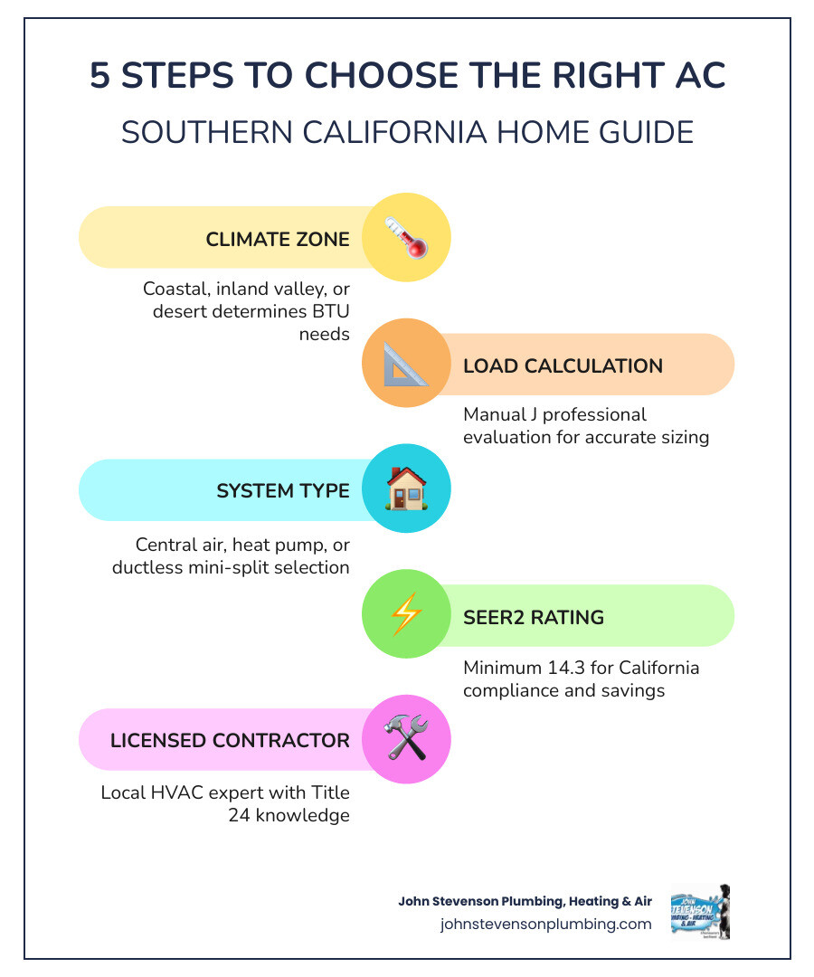 Infographic: 5 steps to choosing the right AC for a Southern California home — climate zone, load calculation, system type Infographic: 5 steps to choosing the right AC for a Southern California home — climate zone, load calculation, system type