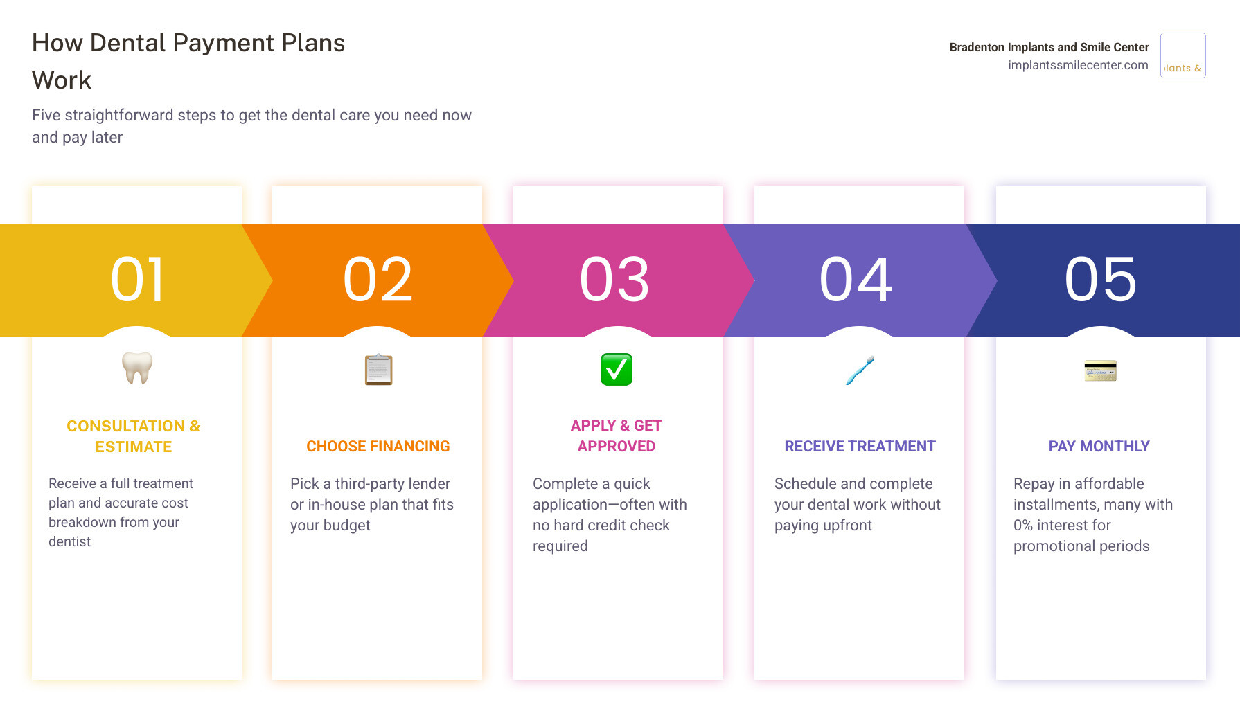 Infographic explaining how dental payment plans work step by step for patients infographic Infographic explaining how dental payment plans work step by step for patients infographic