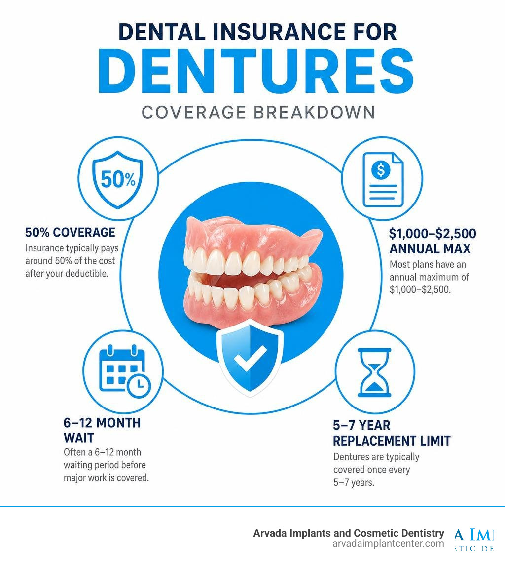 Infographic showing dental insurance for dentures coverage breakdown: 50% coverage, $1,000–$2,500 annual max, 6–12 month