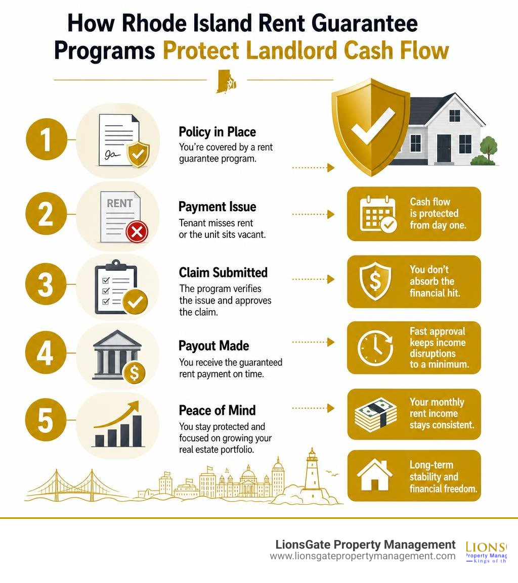 Infographic showing how Rhode Island rent guarantee programs protect landlord cash flow step by step infographic Infographic showing how Rhode Island rent guarantee programs protect landlord cash flow step by step infographic