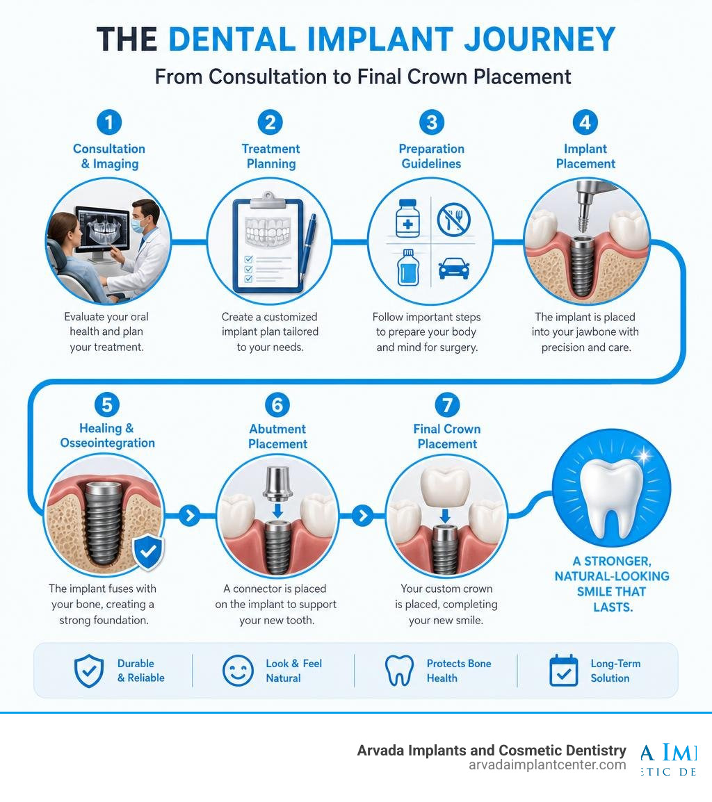 Steps of dental implant preparation journey from consultation to final crown placement infographic