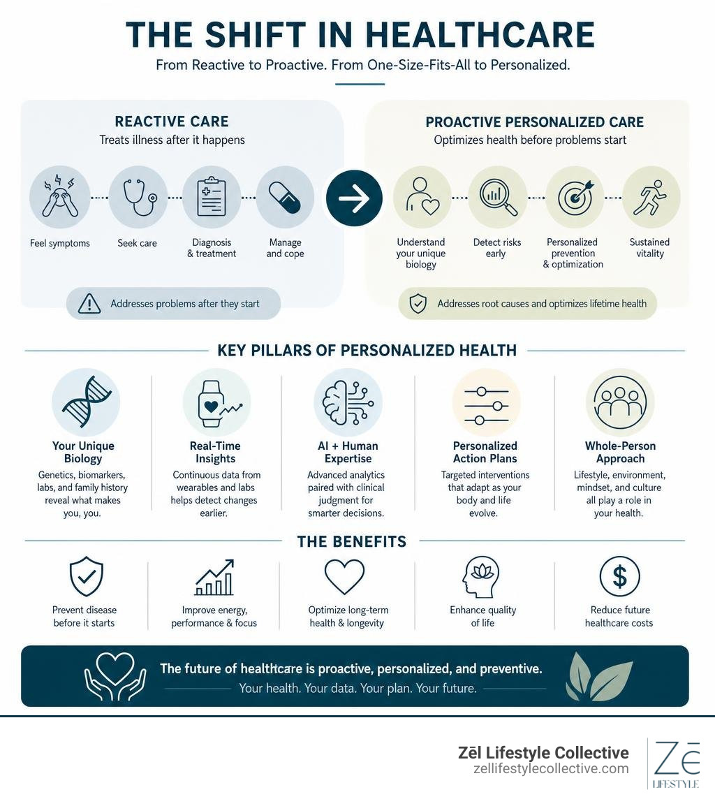 Infographic: shift from reactive to proactive personalized healthcare — key pillars and benefits infographic Infographic: shift from reactive to proactive personalized healthcare — key pillars and benefits infographic
