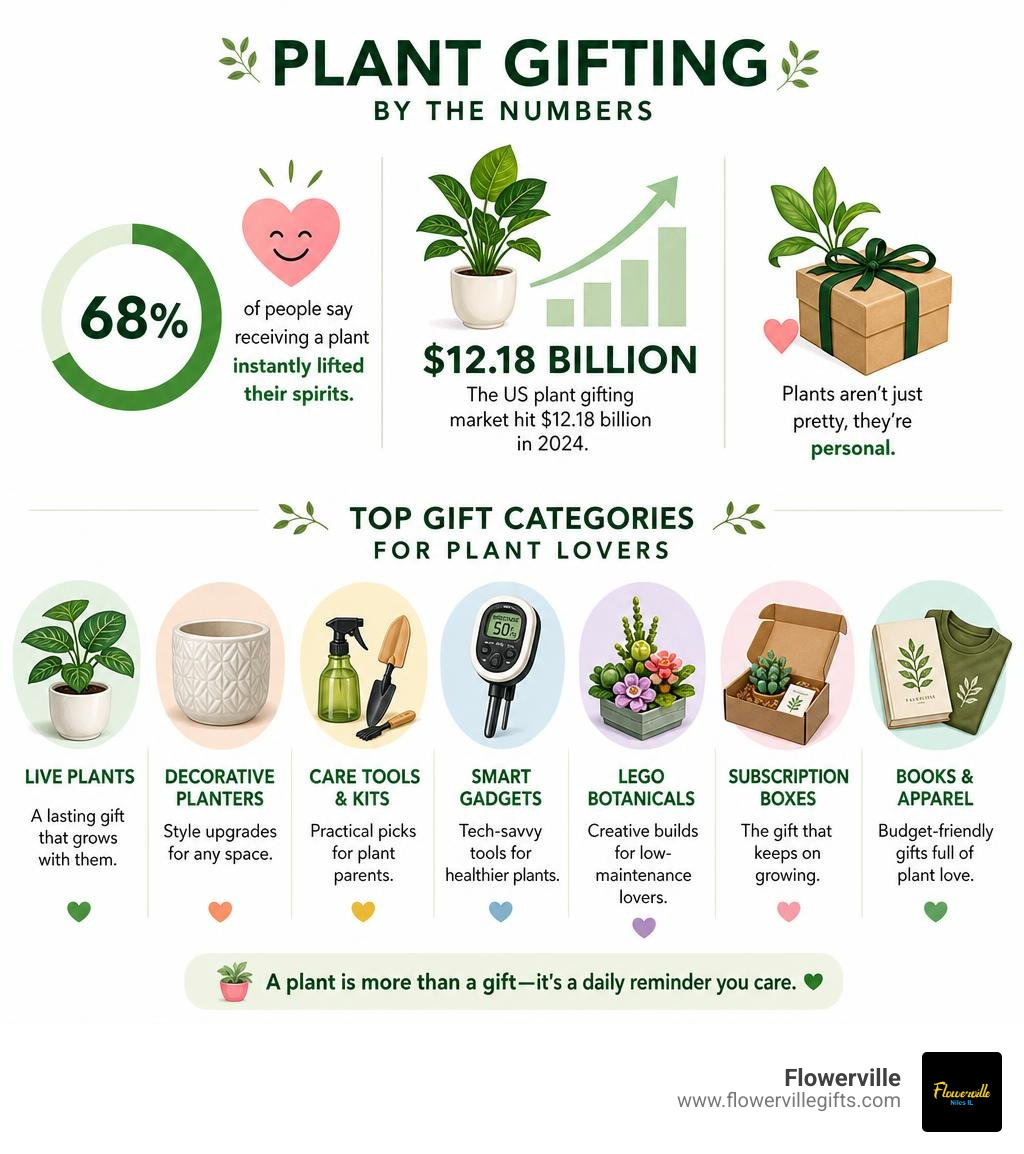 infographic showing plant gifting statistics and top gift categories for plant lovers infographic