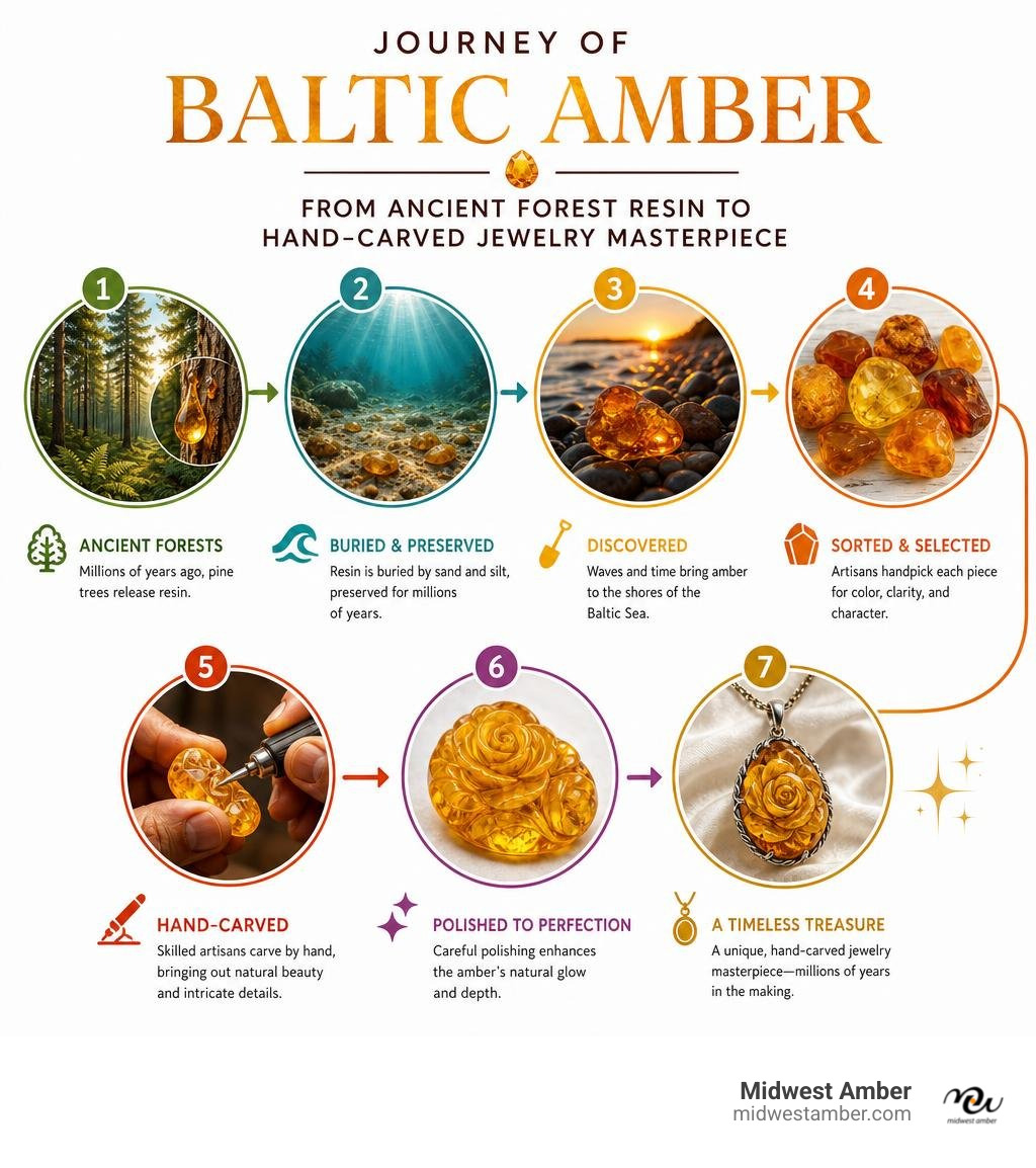 Infographic: Journey of Baltic amber from ancient forest resin to hand-carved jewelry masterpiece infographic