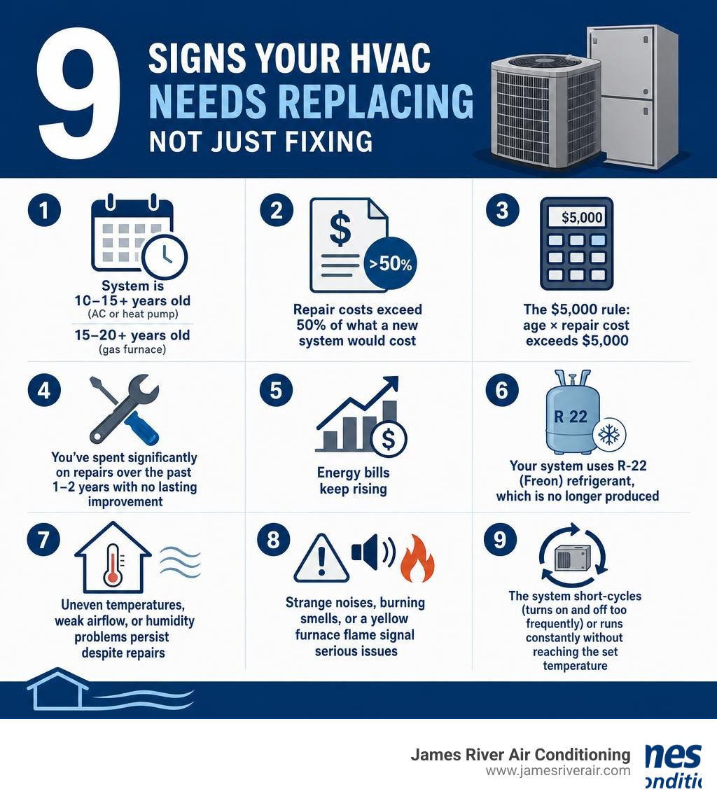 Infographic: 9 signs your HVAC needs replacing not just fixing, including age, R-22 refrigerant, 50% rule, rising energy Infographic: 9 signs your HVAC needs replacing not just fixing, including age, R-22 refrigerant, 50% rule, rising energy