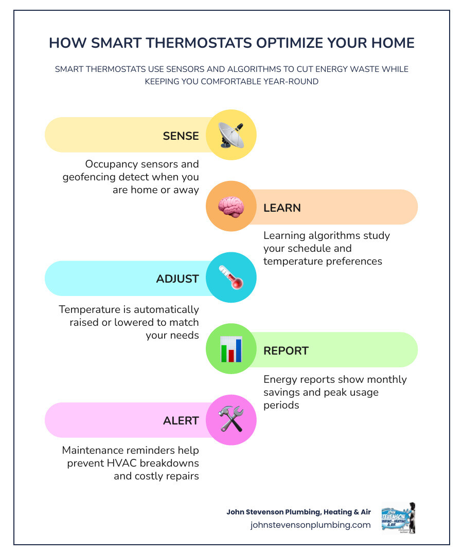 Infographic: How smart thermostats optimize home heating and cooling for homeowners infographic