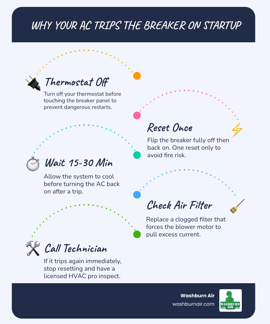 Infographic showing the top reasons an AC trips a circuit breaker on startup and immediate steps to take infographic Infographic showing the top reasons an AC trips a circuit breaker on startup and immediate steps to take infographic