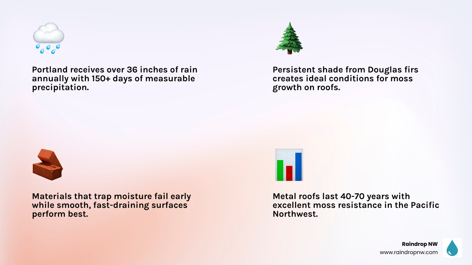 Infographic comparing Portland roofing materials by lifespan, moss resistance, and maintenance needs infographic Infographic comparing Portland roofing materials by lifespan, moss resistance, and maintenance needs infographic