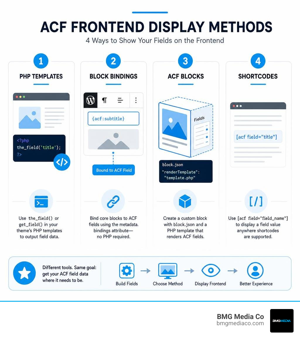 Infographic comparing ACF frontend display methods: PHP templates, Block Bindings, ACF Blocks, and shortcodes infographic