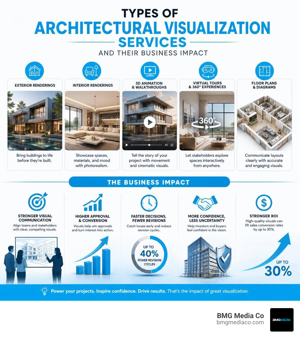 infographic showing types of architectural visualization services and their business impact infographic