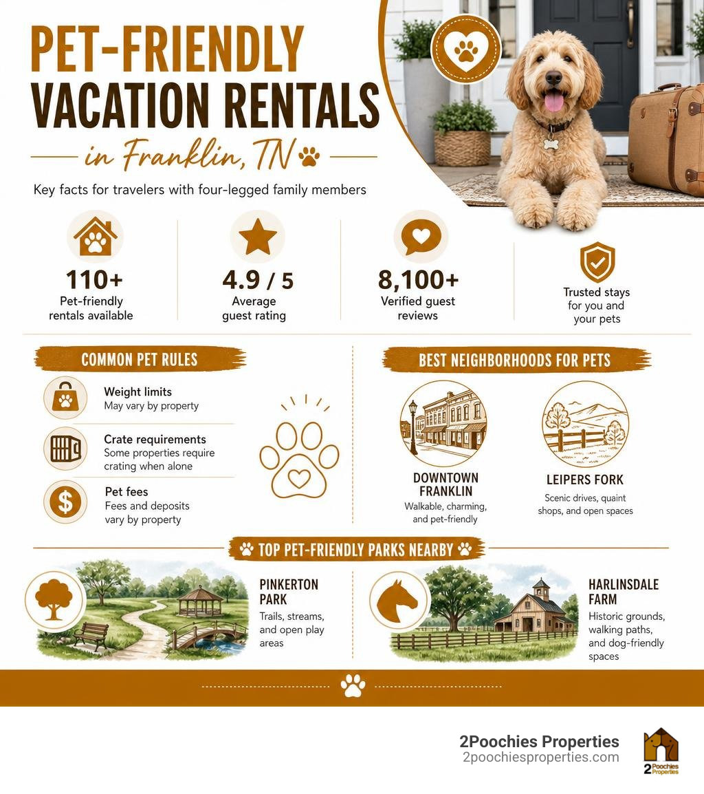 Infographic showing key facts about pet-friendly vacation rentals in Franklin TN including ratings, rules, and top parks Infographic showing key facts about pet-friendly vacation rentals in Franklin TN including ratings, rules, and top parks