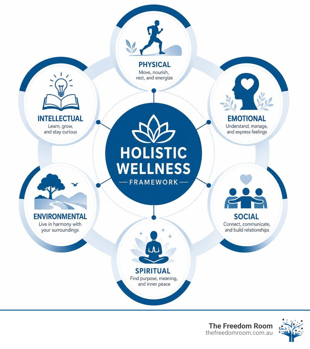 Holistic wellness framework: six dimensions including physical, emotional, social, spiritual, environmental, and Holistic wellness framework: six dimensions including physical, emotional, social, spiritual, environmental, and
