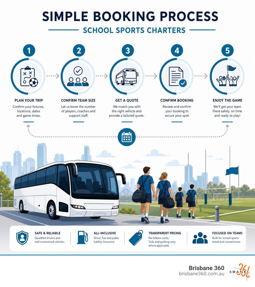 Infographic explaining the simple booking process for school sports charters infographic