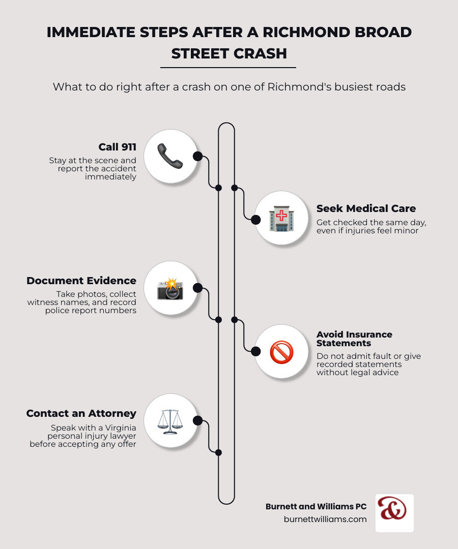 Infographic: Immediate steps to take after a Richmond Broad Street crash infographic Infographic: Immediate steps to take after a Richmond Broad Street crash infographic