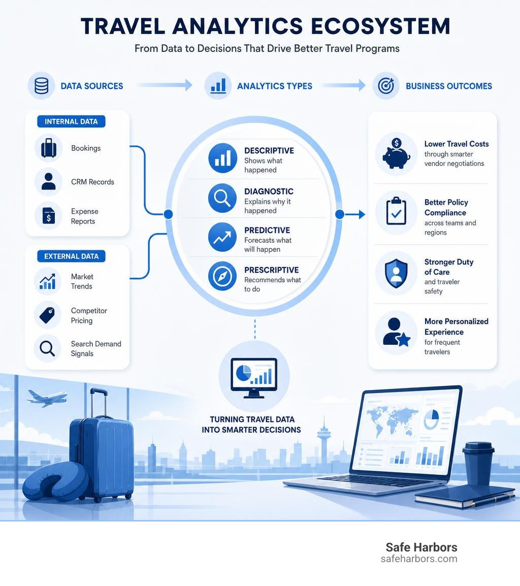 Travel analytics ecosystem showing data sources, analytics types, and business outcomes infographic