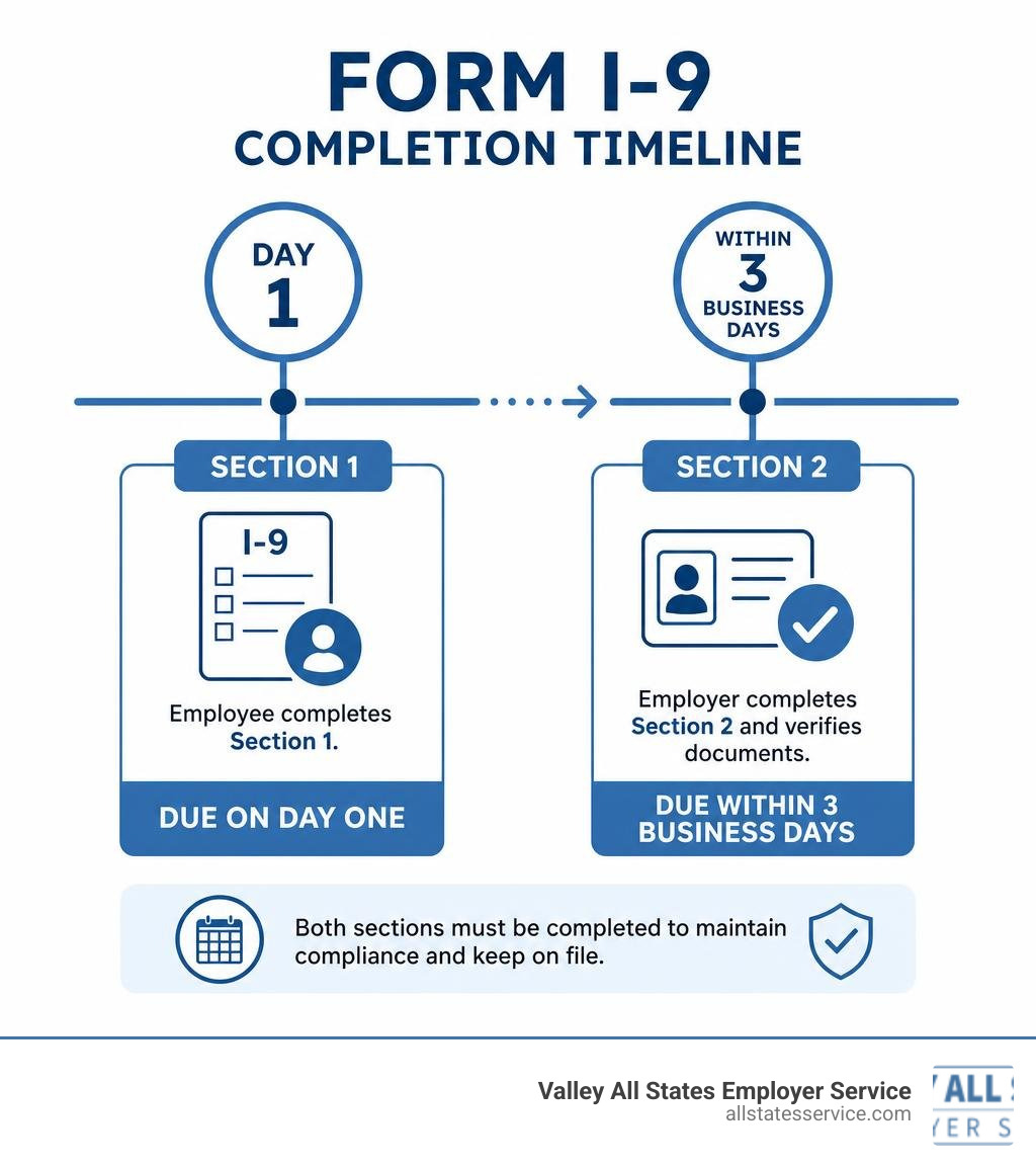 Form I-9 completion timeline infographic showing Section 1 due on day one and Section 2 due within 3 business days Form I-9 completion timeline infographic showing Section 1 due on day one and Section 2 due within 3 business days