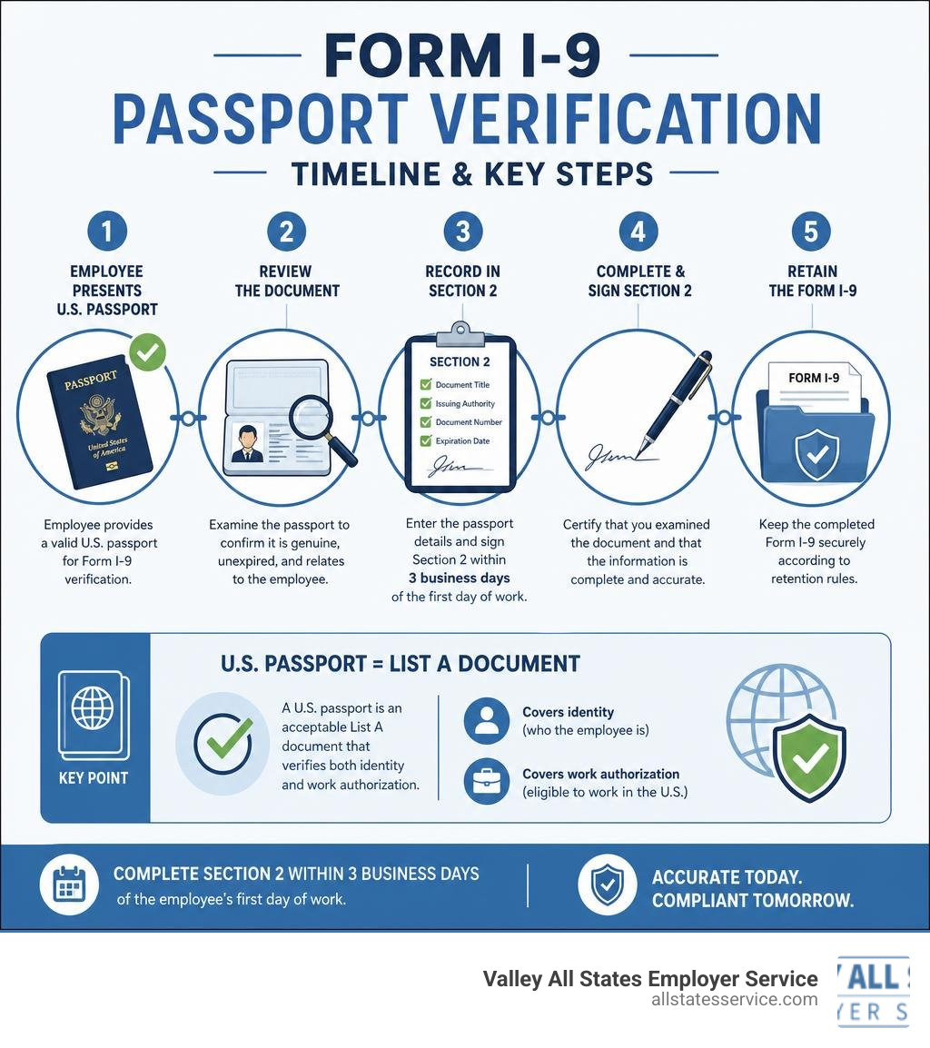 Form I-9 passport verification timeline and key steps infographic infographic Form I-9 passport verification timeline and key steps infographic infographic