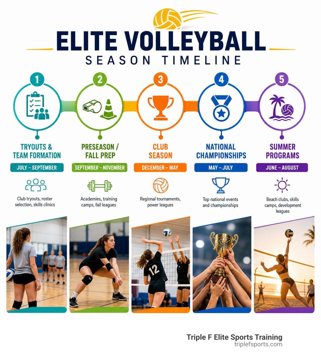 Elite volleyball season timeline infographic showing phases from tryouts through nationals infographic Elite volleyball season timeline infographic showing phases from tryouts through nationals infographic