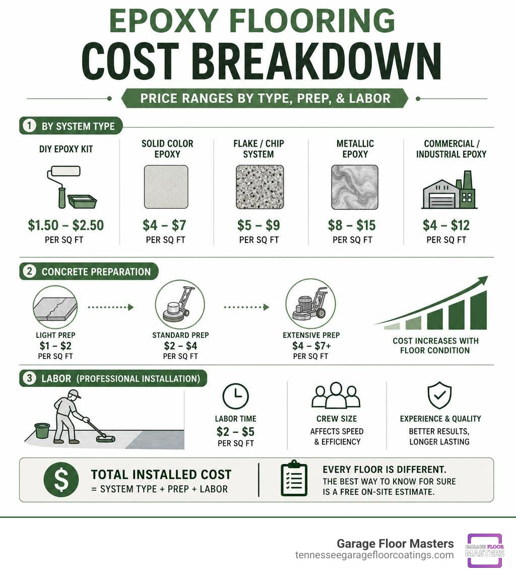 Epoxy flooring cost breakdown infographic showing price ranges by type, prep, and labor infographic Epoxy flooring cost breakdown infographic showing price ranges by type, prep, and labor infographic