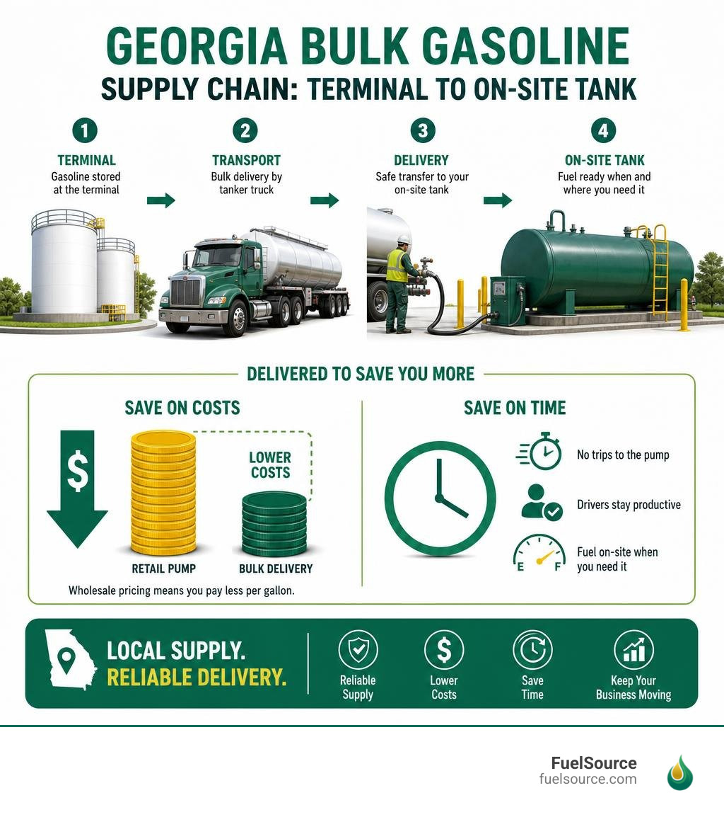 Infographic showing Georgia bulk gasoline supply chain from terminal to on-site tank with cost and time savings infographic