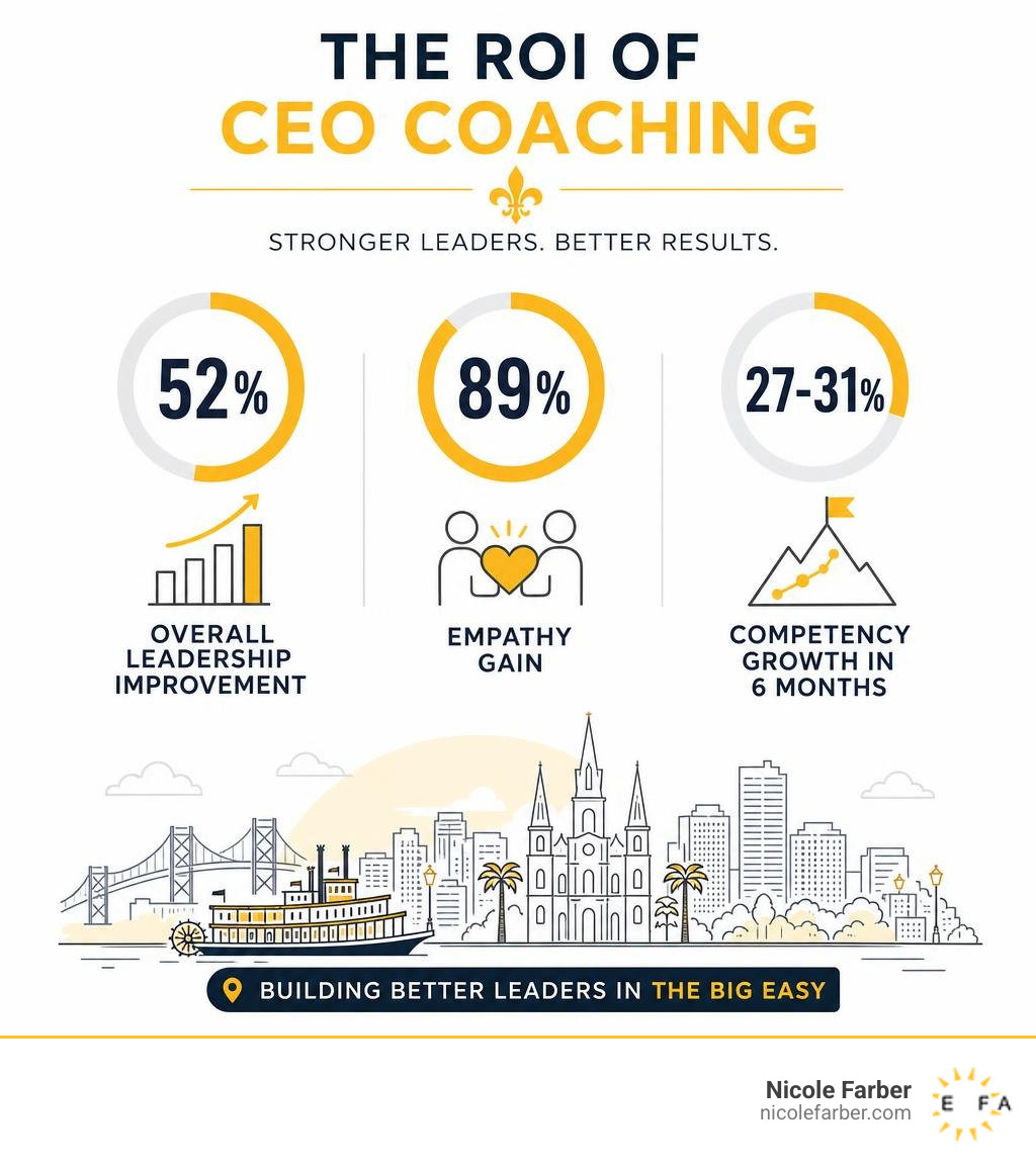 Infographic showing ROI of CEO coaching: 52% overall leadership improvement, 89% empathy gain, 27-31% competency growth in 6