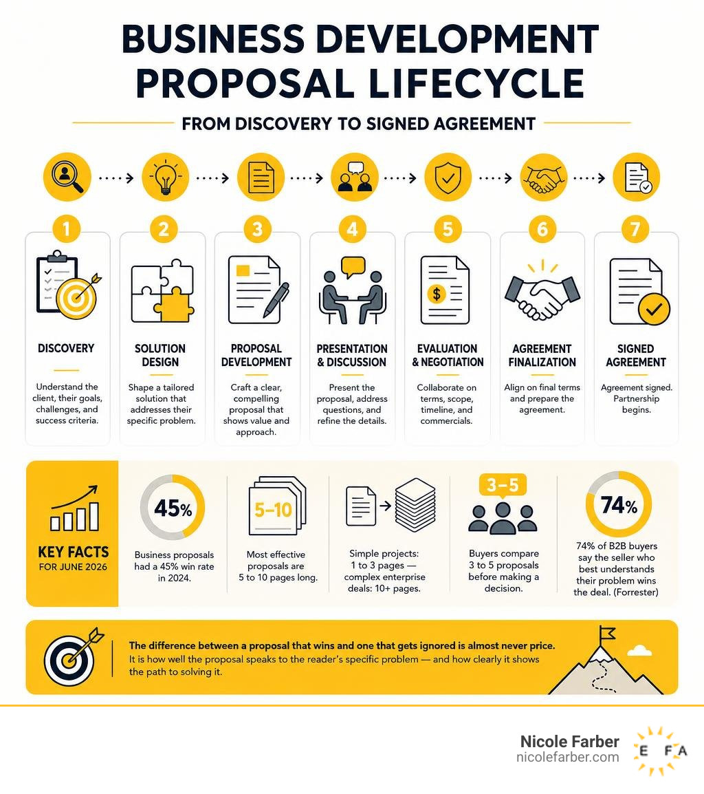 Business development proposal lifecycle from discovery to signed agreement infographic