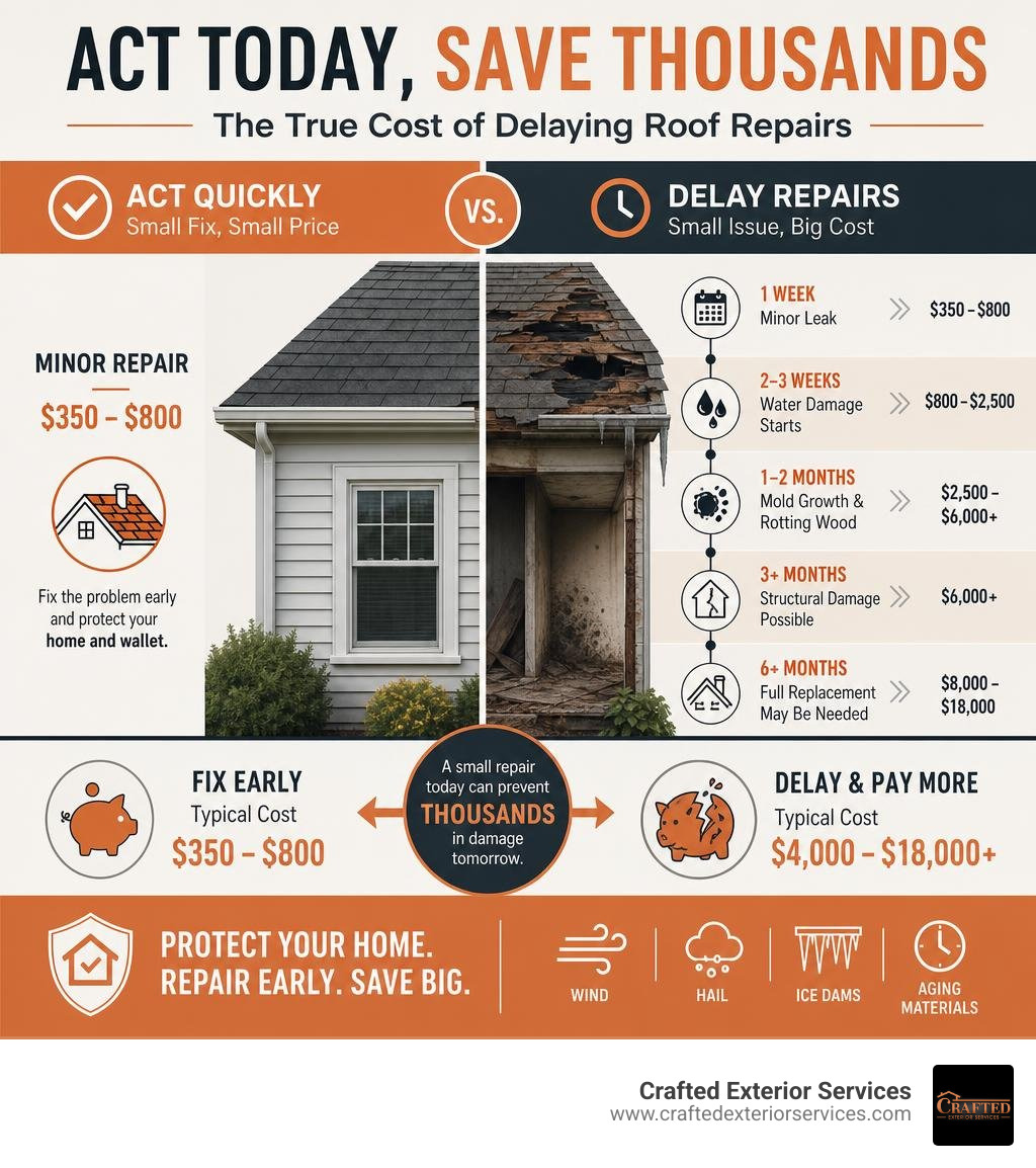 Infographic showing cost of delayed roof repairs vs acting quickly, with repair cost ranges and damage timeline infographic Infographic showing cost of delayed roof repairs vs acting quickly, with repair cost ranges and damage timeline infographic