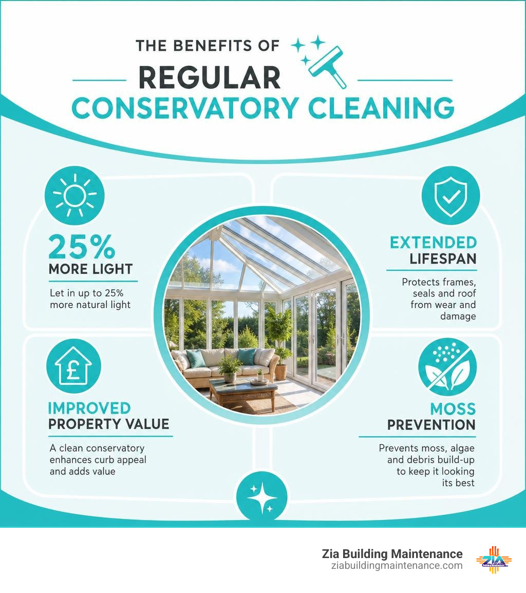 Infographic showing benefits of regular conservatory cleaning: 25% more light, extended lifespan, improved property value Infographic showing benefits of regular conservatory cleaning: 25% more light, extended lifespan, improved property value