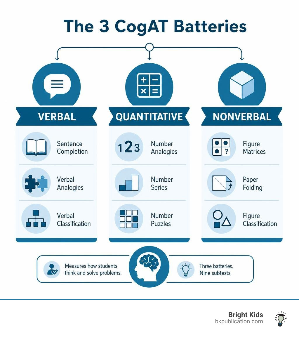 Infographic showing the three CogAT batteries: Verbal, Quantitative, and Nonverbal with subtests listed infographic Infographic showing the three CogAT batteries: Verbal, Quantitative, and Nonverbal with subtests listed infographic