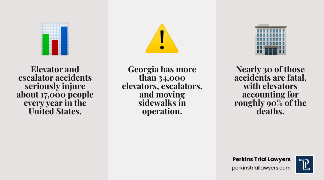Elevator accident statistics infographic: 17,000 injuries per year, 30 fatalities, 90% of deaths from elevators, top causes Elevator accident statistics infographic: 17,000 injuries per year, 30 fatalities, 90% of deaths from elevators, top causes