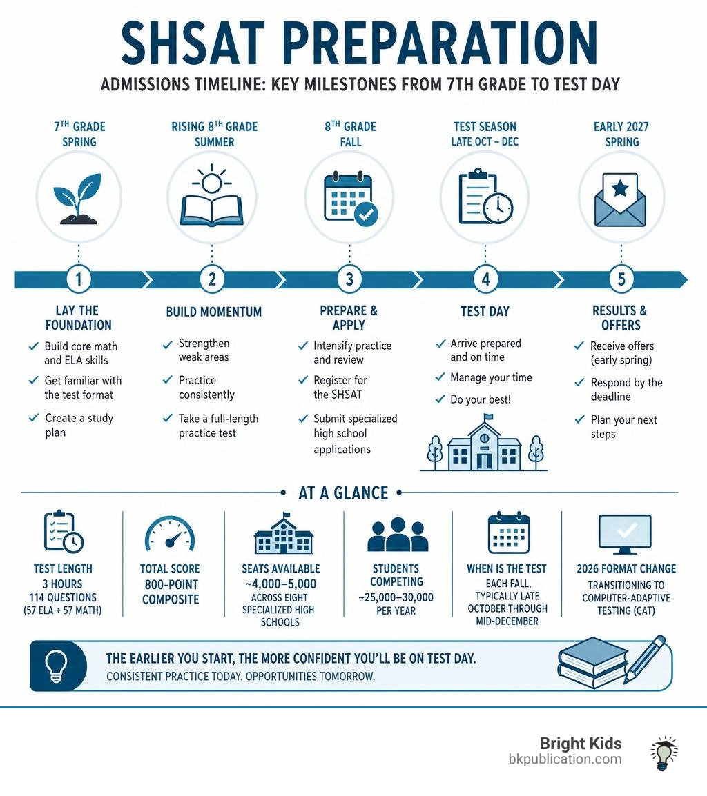 SHSAT preparation admissions timeline infographic showing key milestones from 7th grade to test day infographic SHSAT preparation admissions timeline infographic showing key milestones from 7th grade to test day infographic
