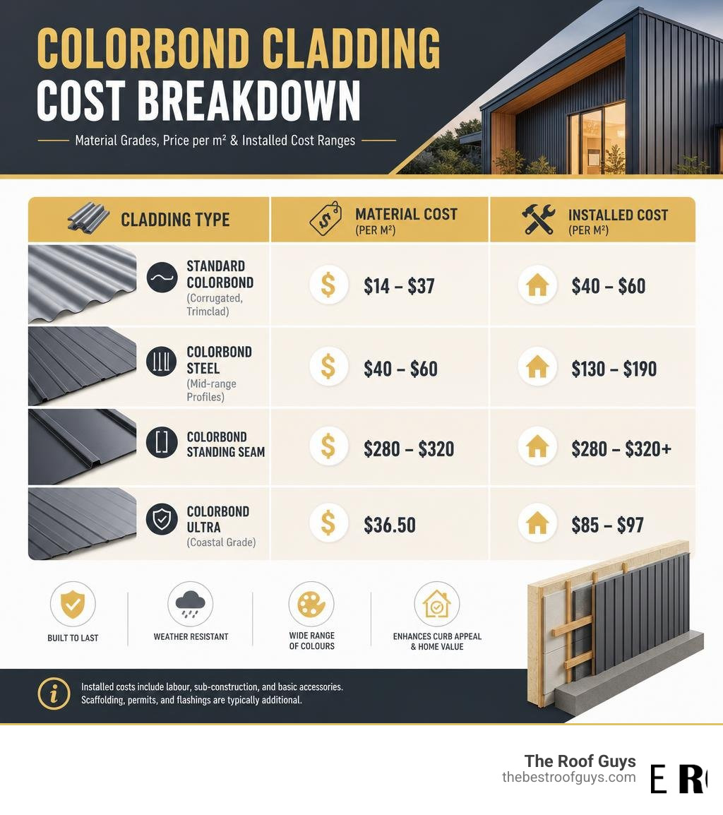 Colorbond cladding cost breakdown infographic showing material grades, price per m², and installed cost ranges infographic Colorbond cladding cost breakdown infographic showing material grades, price per m², and installed cost ranges infographic