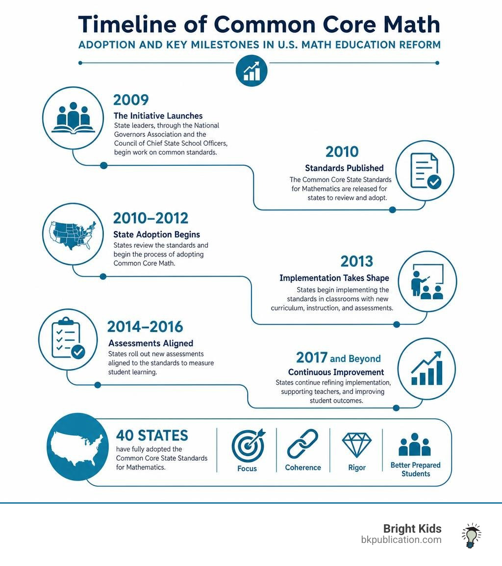 Timeline of Common Core math adoption and key milestones in U.S. math education reform infographic Timeline of Common Core math adoption and key milestones in U.S. math education reform infographic