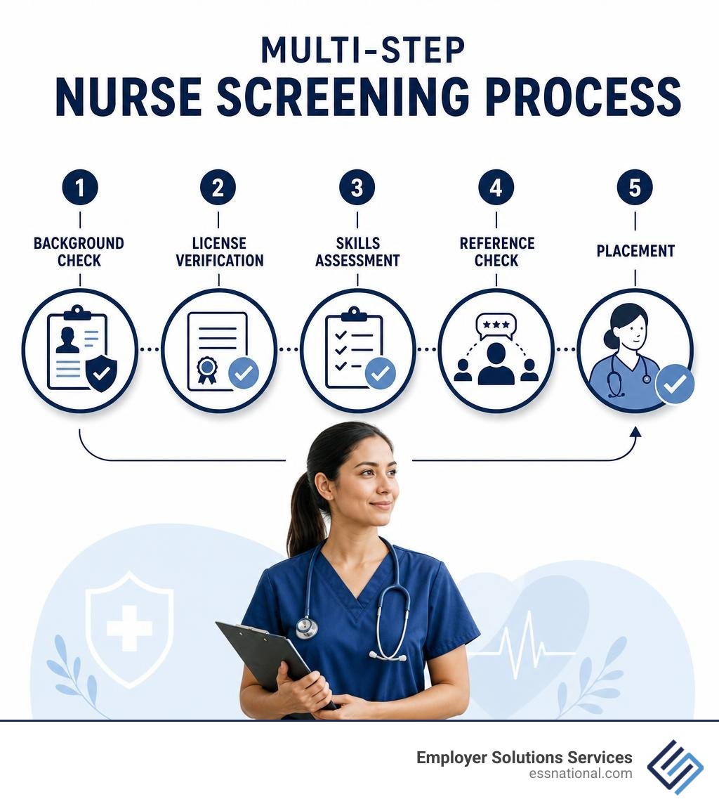 Multi-step nurse screening process: background check, license verification, skills assessment, reference check, placement