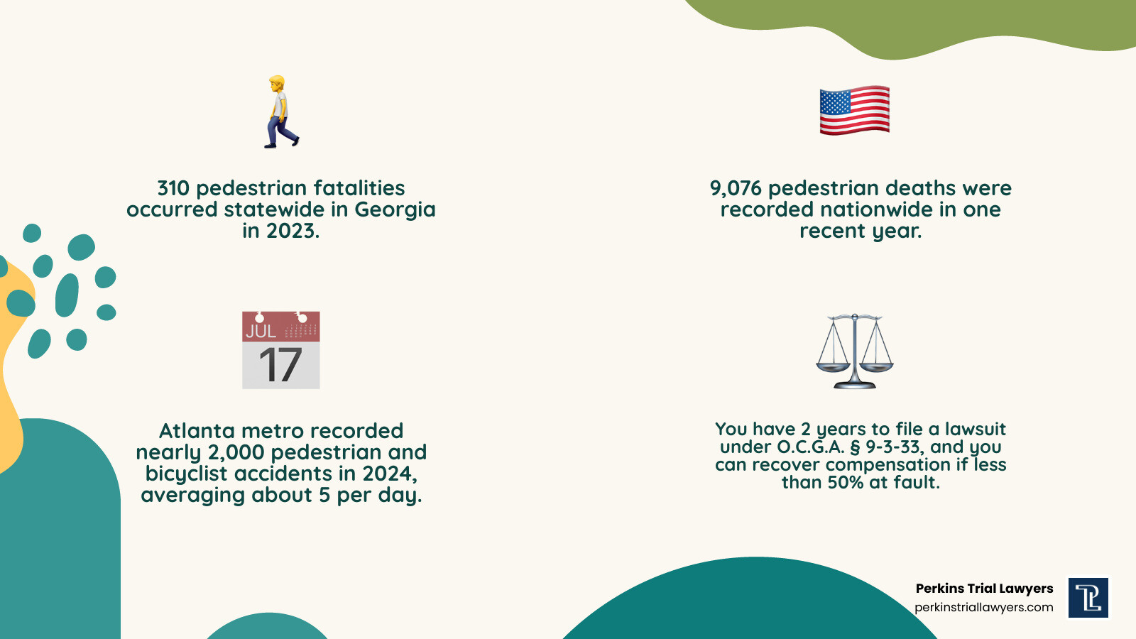 Pedestrian accident statistics in Georgia infographic showing fatalities, filing deadlines, and compensation rules Pedestrian accident statistics in Georgia infographic showing fatalities, filing deadlines, and compensation rules