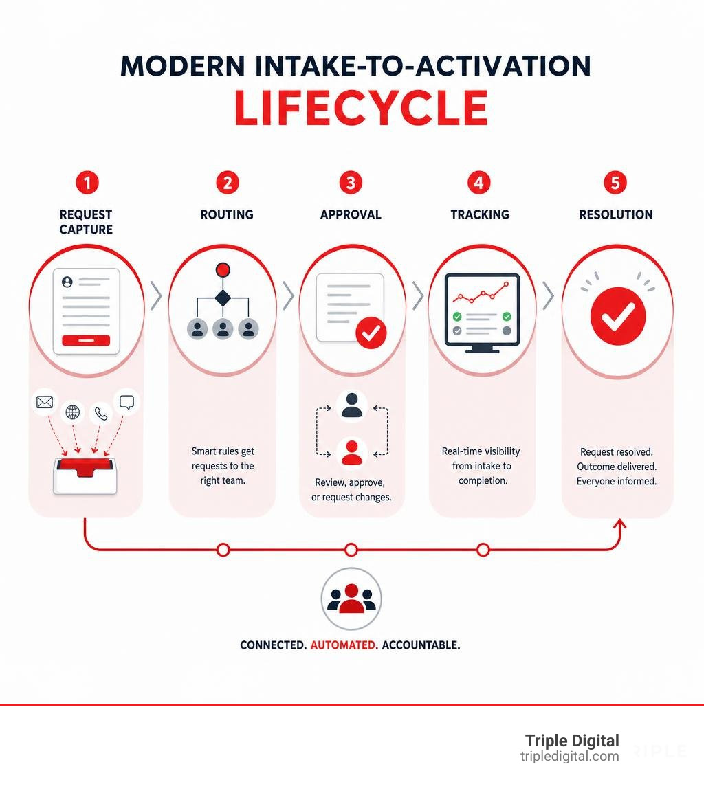 Modern intake-to-activation lifecycle: request capture, routing, approval, tracking, and resolution infographic Modern intake-to-activation lifecycle: request capture, routing, approval, tracking, and resolution infographic