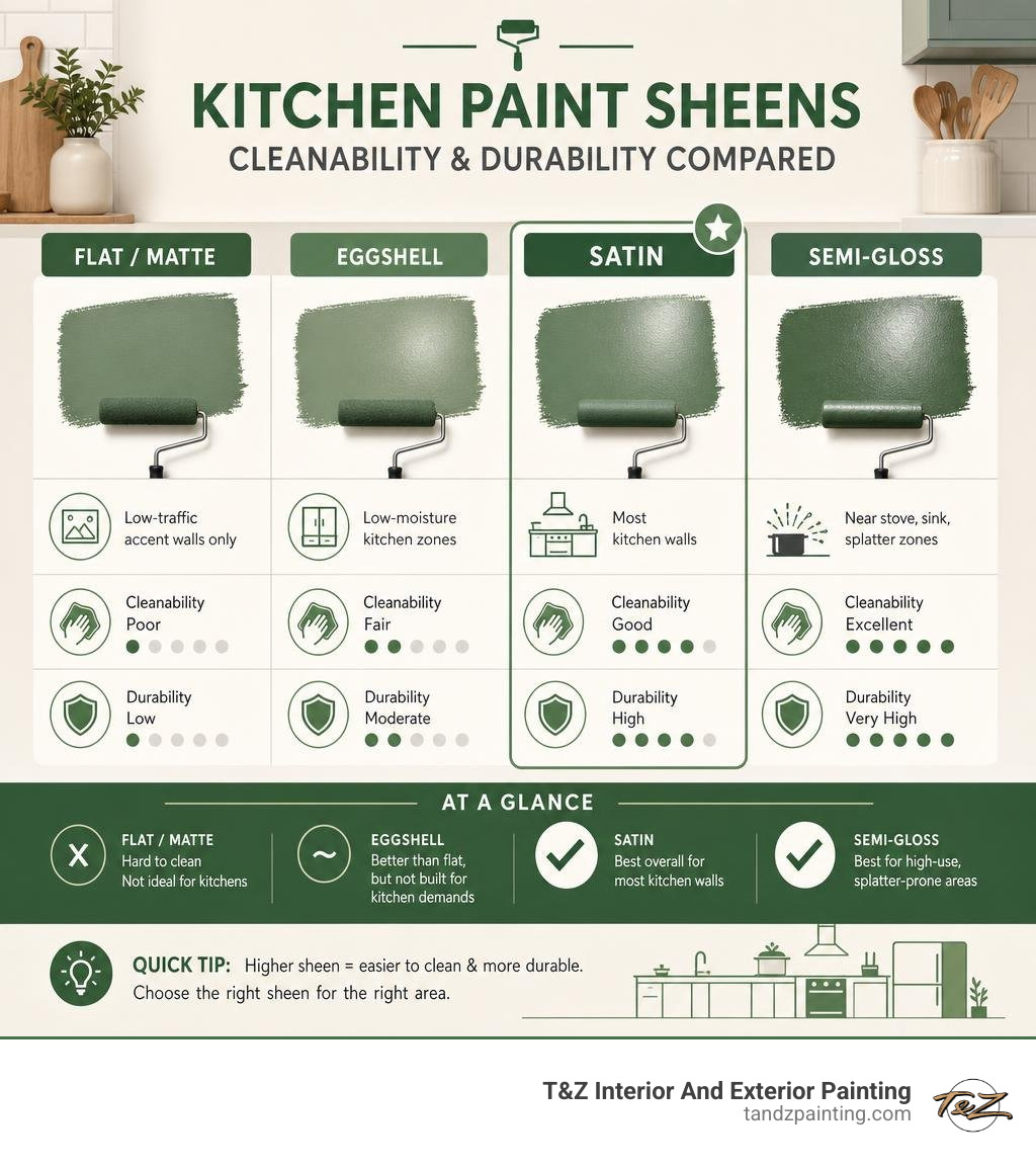 Infographic comparing kitchen paint sheens: satin, semi-gloss, eggshell, and flat by cleanability and durability infographic
