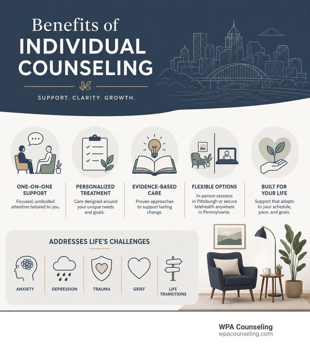 Benefits of individual counseling infographic: one-on-one support, personalized treatment, evidence-based care, flexible Benefits of individual counseling infographic: one-on-one support, personalized treatment, evidence-based care, flexible