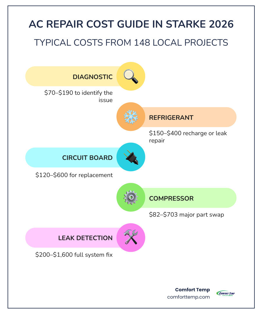 Infographic showing 2026 AC repair cost ranges in Starke FL by repair type infographic Infographic showing 2026 AC repair cost ranges in Starke FL by repair type infographic