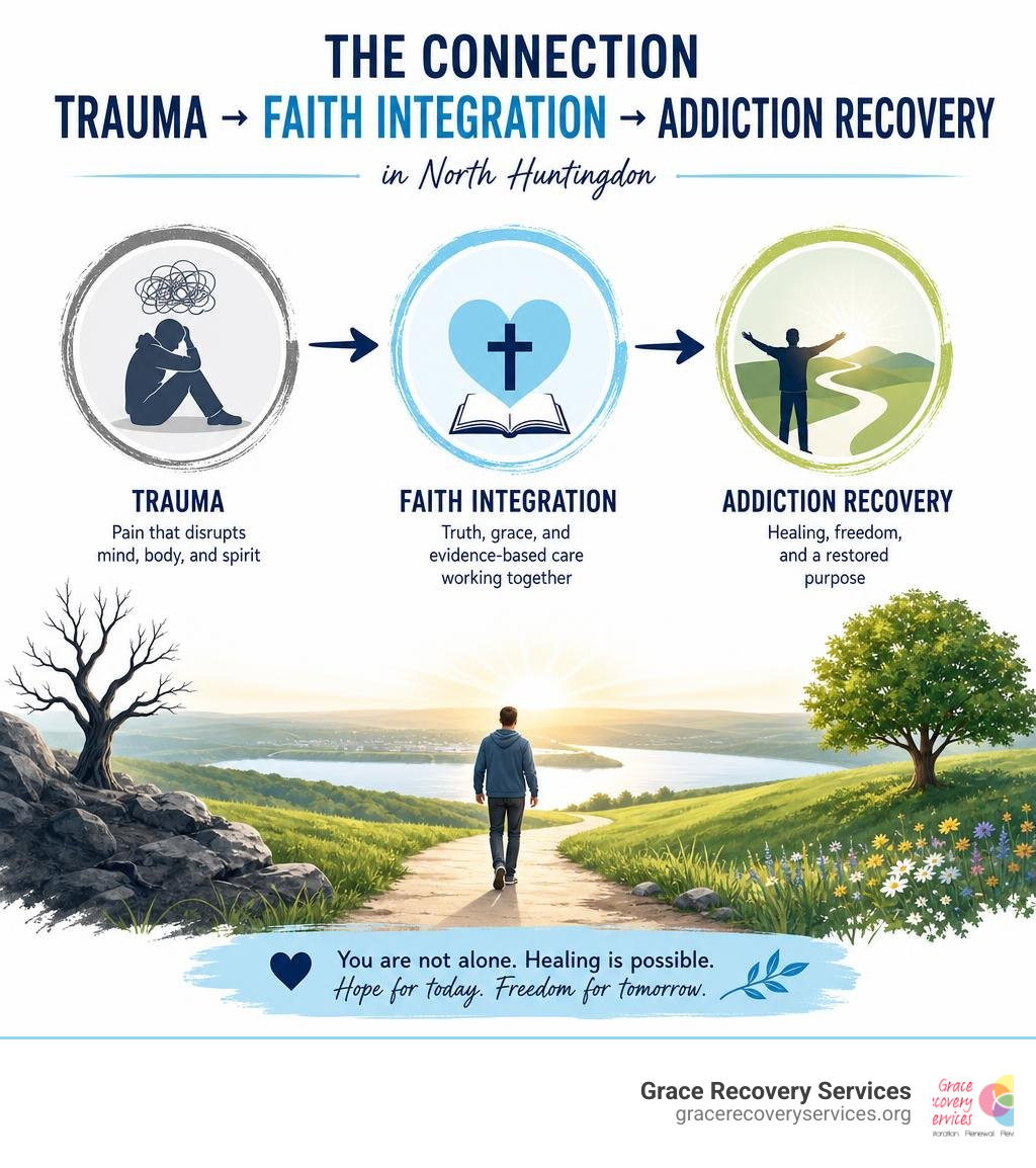 Infographic showing the connection between trauma, faith integration, and addiction recovery in North Huntingdon infographic