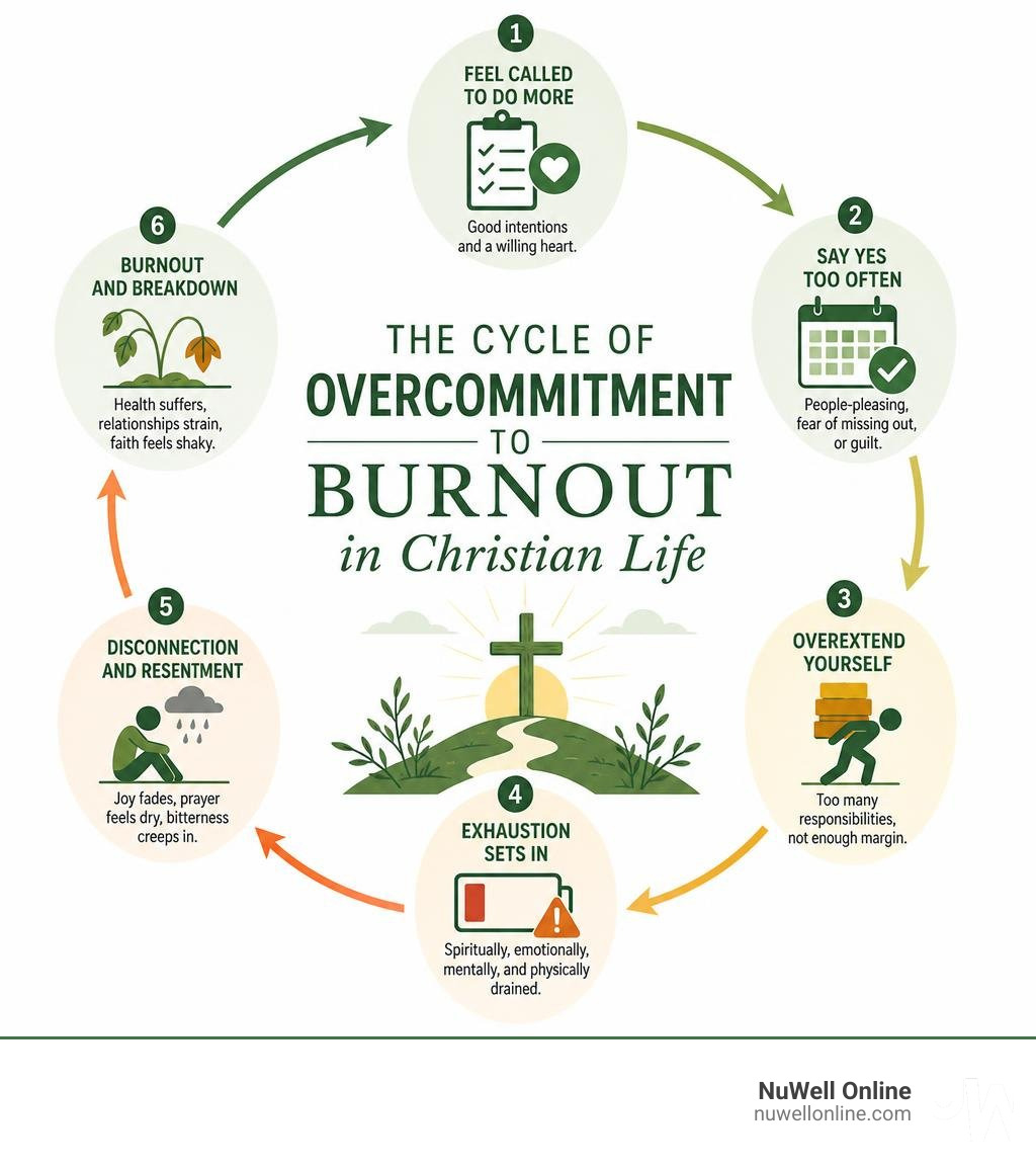 Cycle of overcommitment to burnout in Christian life infographic infographic