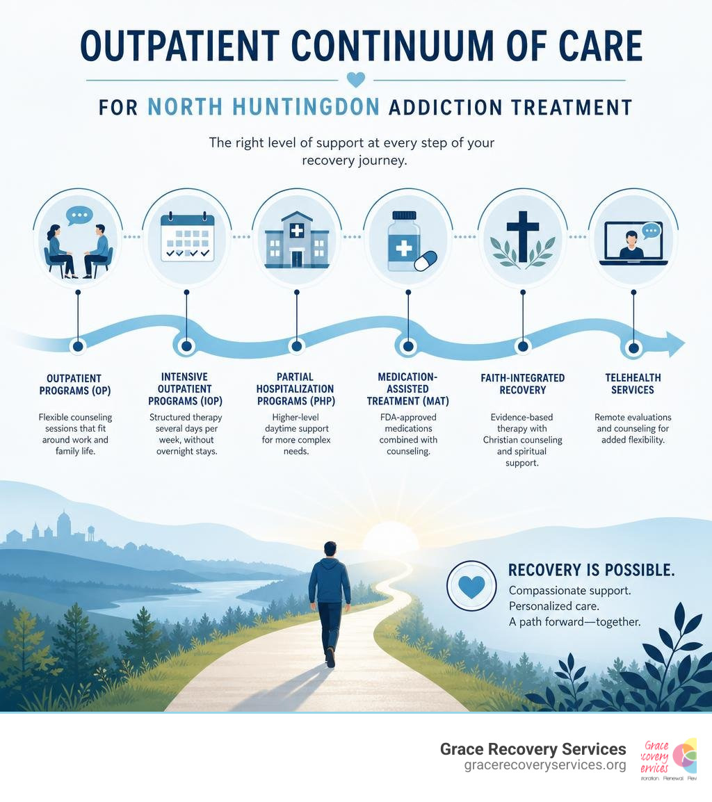Outpatient continuum of care for North Huntingdon addiction treatment infographic infographic