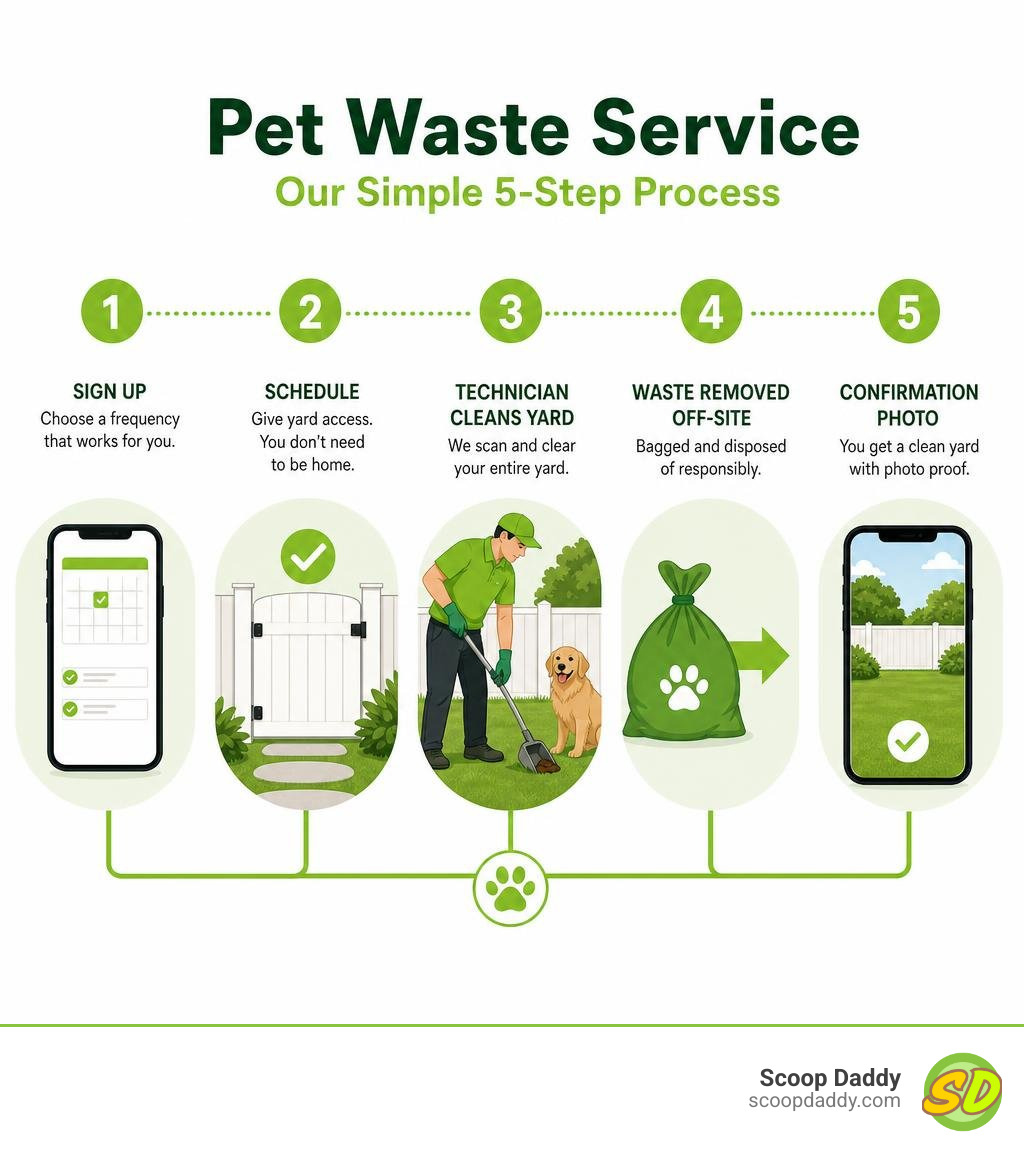 Pet waste service process infographic: sign up, schedule, technician cleans yard, waste removed off-site, confirmation photo