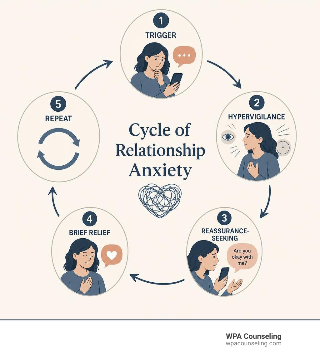 Cycle of relationship anxiety: trigger, hypervigilance, reassurance-seeking, brief relief, repeat infographic Cycle of relationship anxiety: trigger, hypervigilance, reassurance-seeking, brief relief, repeat infographic