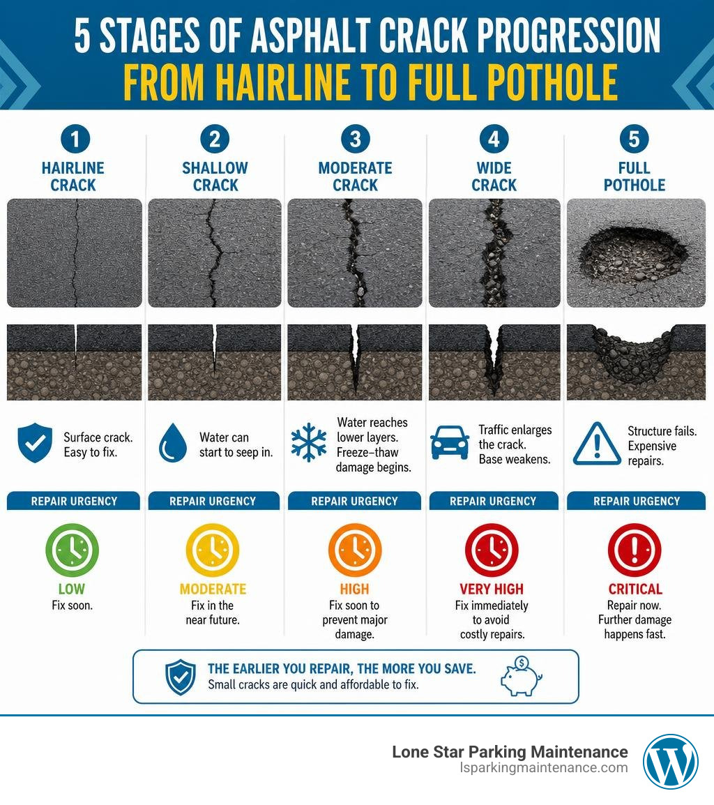 Infographic showing the 5 stages of asphalt crack progression from hairline to full pothole with repair urgency at each