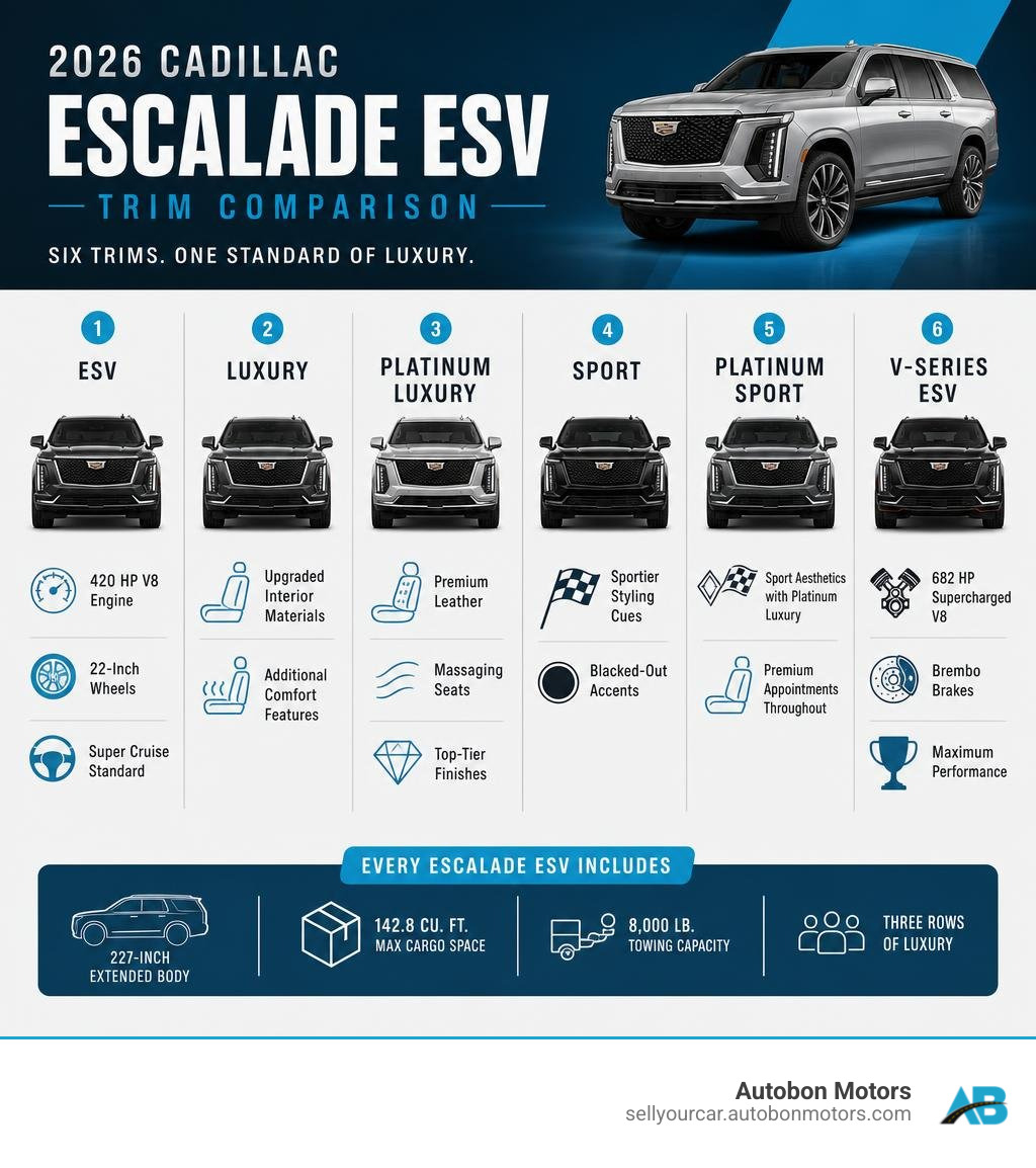 Cadillac Escalade ESV trim comparison infographic showing key specs across all six trim levels infographic