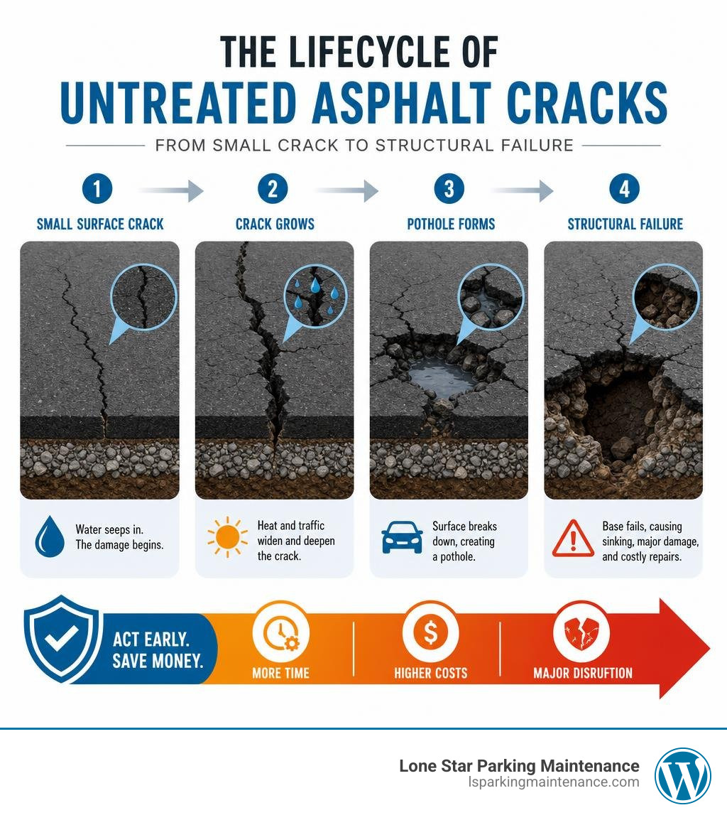 Lifecycle of untreated asphalt cracks from small surface crack to pothole to structural failure infographic Lifecycle of untreated asphalt cracks from small surface crack to pothole to structural failure infographic
