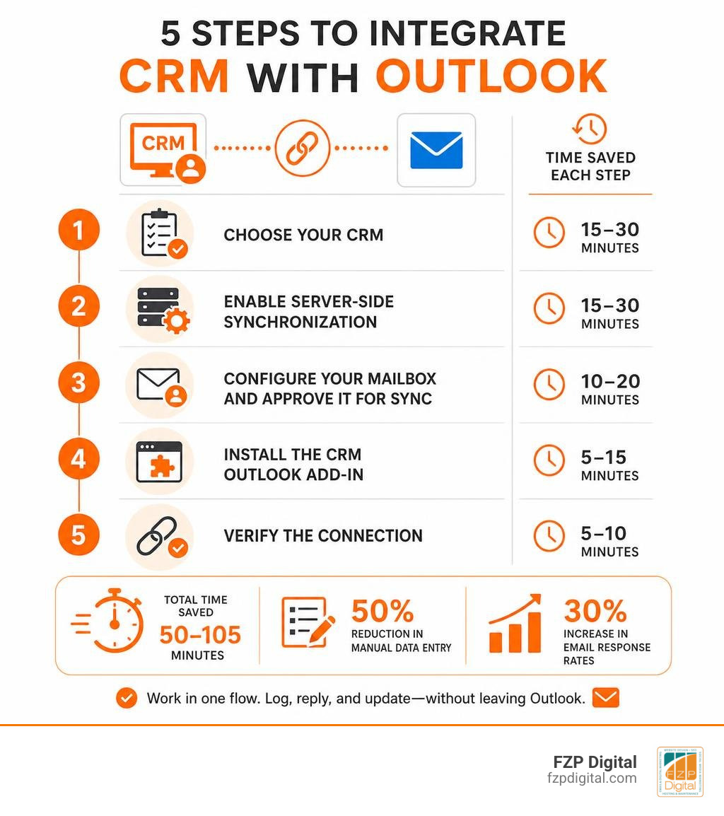 Step-by-step infographic showing how to integrate CRM with Outlook in 5 steps with time-saved stats infographic Step-by-step infographic showing how to integrate CRM with Outlook in 5 steps with time-saved stats infographic