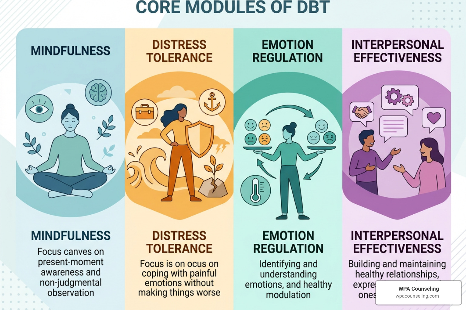 The four core modules of DBT: Mindfulness, Distress Tolerance, Emotion Regulation, Interpersonal Effectiveness The four core modules of DBT: Mindfulness, Distress Tolerance, Emotion Regulation, Interpersonal Effectiveness